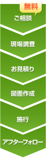 ご相談、現場調査、お見積もり、図面作成、施行、アフターフォロー